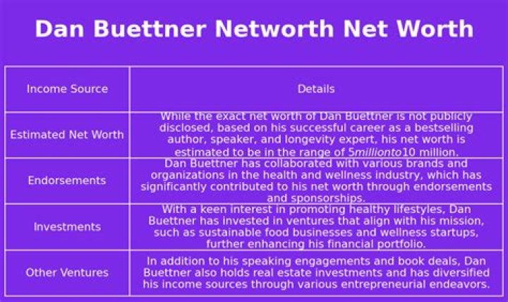 Dan Buettner Net Worth