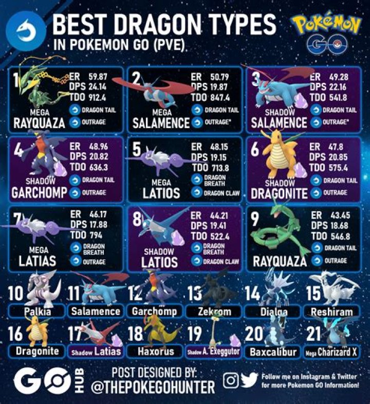 Pokemon GO: Best Dragon Type Pokemon Ranked & Tier List
