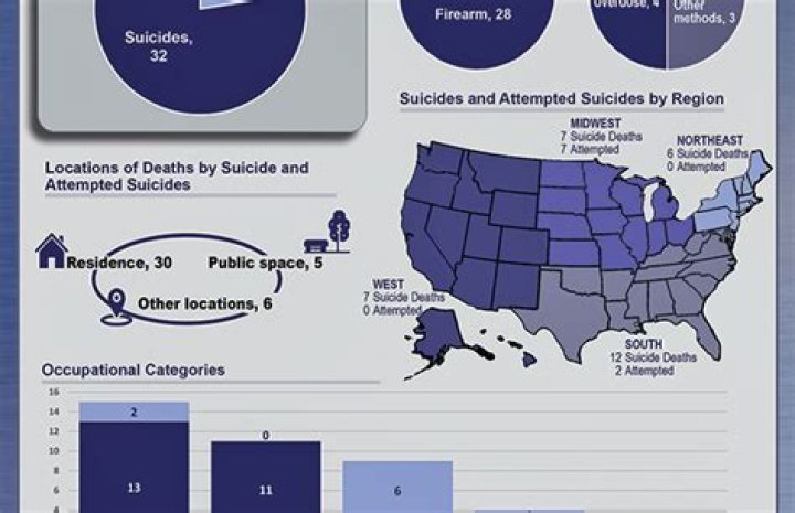 
Social media not helpful in checking suicides: UP Police 
