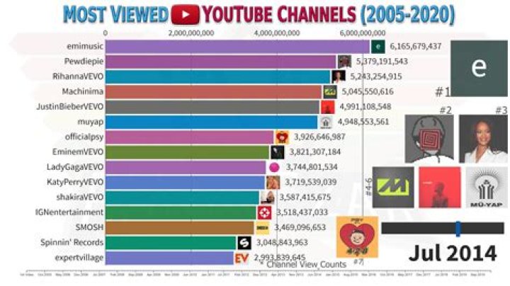 Most popular 100 Youtube channels