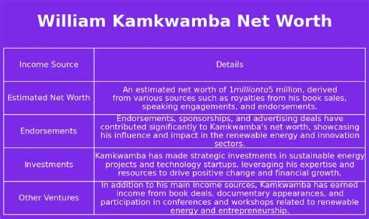 William Kamkwamba Net Worth, Income, Salary, Earnings, Biography